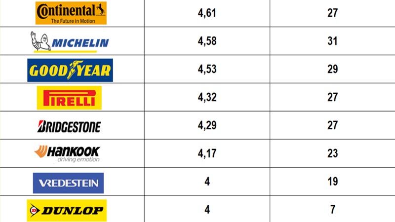 GripDetective представил собственный рейтинг брендов летних шин 2025 года